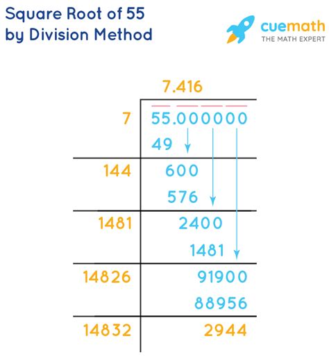 What Is The Square Root Of 55