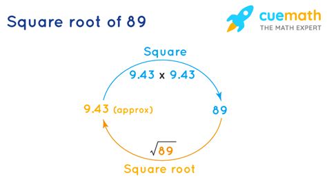 What Is The Square Root Of 89