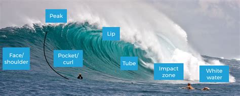 What Is The Top Of A Wave Called