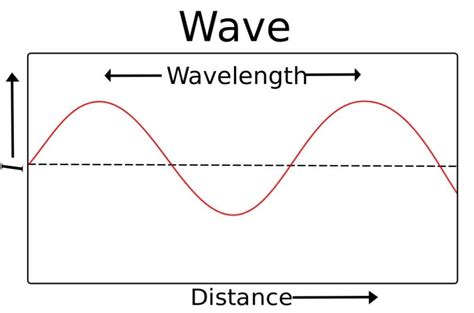 What Is The Unit For Wavelength