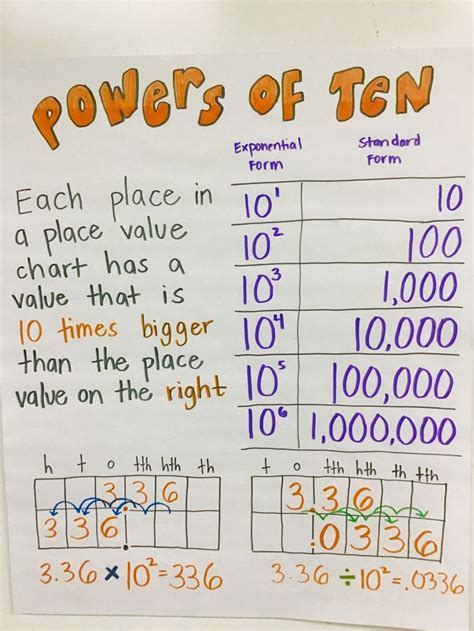 What Is The Value Of 10