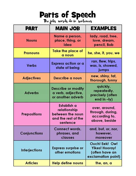 What Part Of Speech Is During