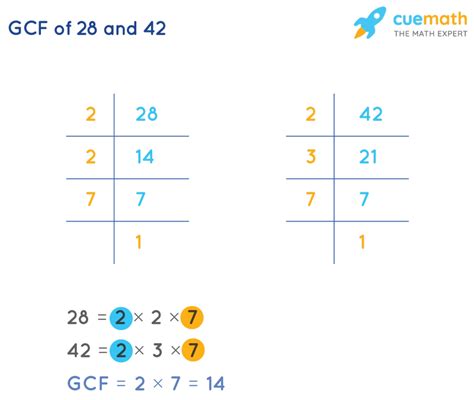 What's The Gcf Of 28 And 42