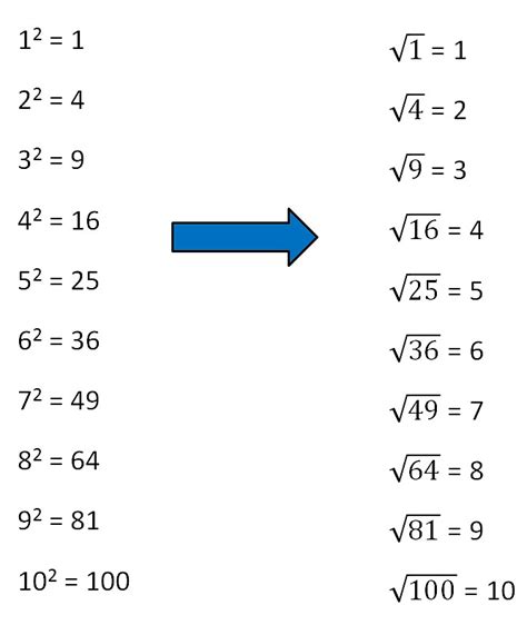 What's The Square Root Of 1 4