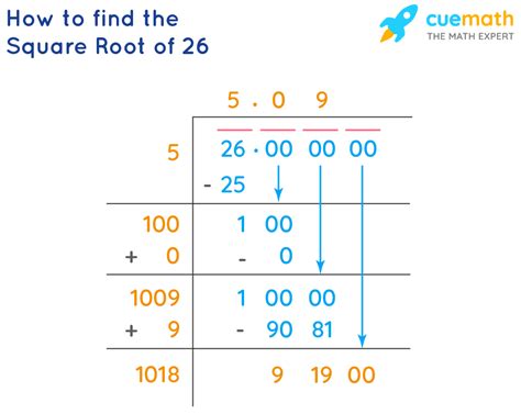 What's The Square Root Of 26