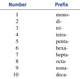 When Do We Use Prefixes In Naming Compounds