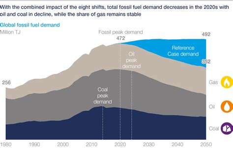 Where Are Fossil Fuels Not Available