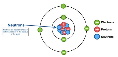 Where Is A Neutron Located In An Atom