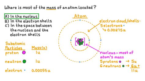 Where Is Most Of The Mass Located In An Atom