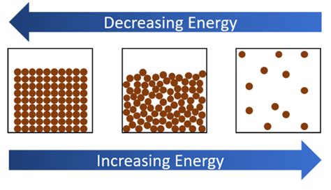 Which Change Of State Involves A Release Of Energy