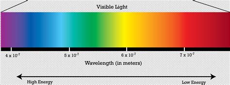 Which Color Of Light Has The Highest Energy