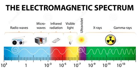 Which Electromagnetic Waves Have The Longest Wavelengths