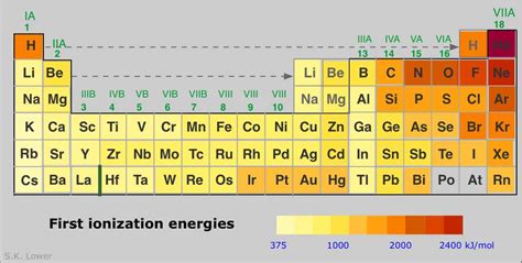 Which Element Has Highest Ionization Energy