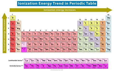 Which Element Has The Lowest Ionization Energy