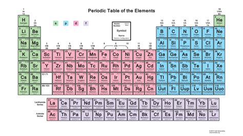 Which Elements Had Complete Outer Shells Periodic Table