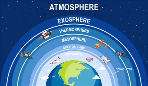 Which Layer Of The Atmosphere Does Weather Take Place