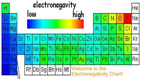 Which Of The Following Elements Has The Highest Electronegativity