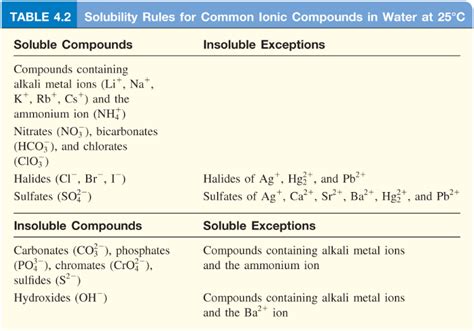 Which Of The Following Is Insoluble In Water