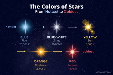 Which Star Color Is The Hottest