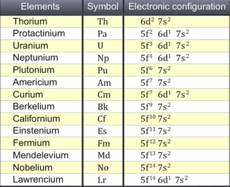 Which Subshell Is Represented By The Actinides Series