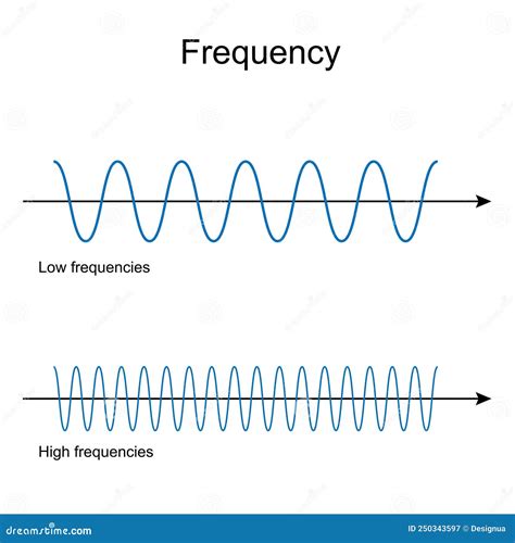 Which Type Of Wave Has The Highest Frequency