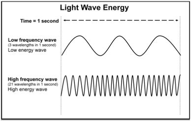 Which Wave Is Carrying The Most Energy