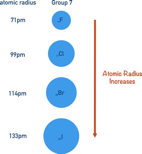 Why Does The Atomic Radii Increase Down A Group