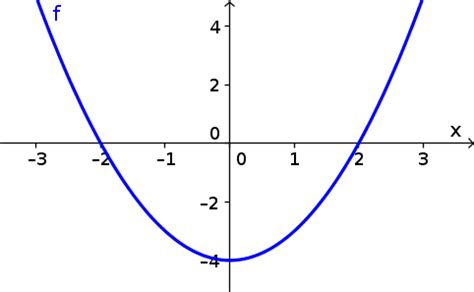 X 2 4 X 2 Graph