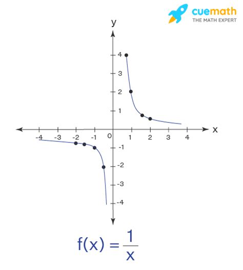 Y 1 X 1 Domain And Range